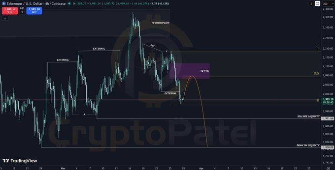 Ethereum $ETH 4H chart showing bearish setup with rejection from 1D FVG ($2,078), SMT divergence, and targets at $1,980–$1,800. Invalidation above $2,204.
