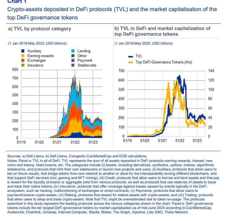 Crypto-assets deposited in DeFi protocols (TVL) and the market capitalisation of the
top DeFi governance tokens