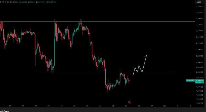 "Daily chart of Ethereum (ETH/USDT) showing price consolidation between approximately $2,000 and $2,100. A horizontal resistance line is marked at $2,030, with a green upward arrow indicating a potential bullish leg up if ETH reclaims and holds above this level. Weekend consolidation visible with recent price action stabilizing after a dip."