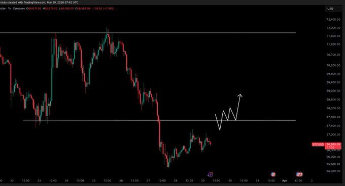"Bitcoin BTC/USD daily candlestick chart on TradingView (late March 2026). The price is trading just below the $67,700 range low, marked by a prominent horizontal red support line. A green upward arrow points to a potential bullish reversal upon reclaiming this level. The chart highlights current market hesitation and advises waiting for confirmation before entering long positions."