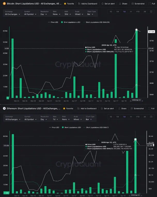 BTC short liquidations reached $607.9M on April 22 while ETH hit $580.9M, both the highest bars in the March-April window. Source: CryptoQuant