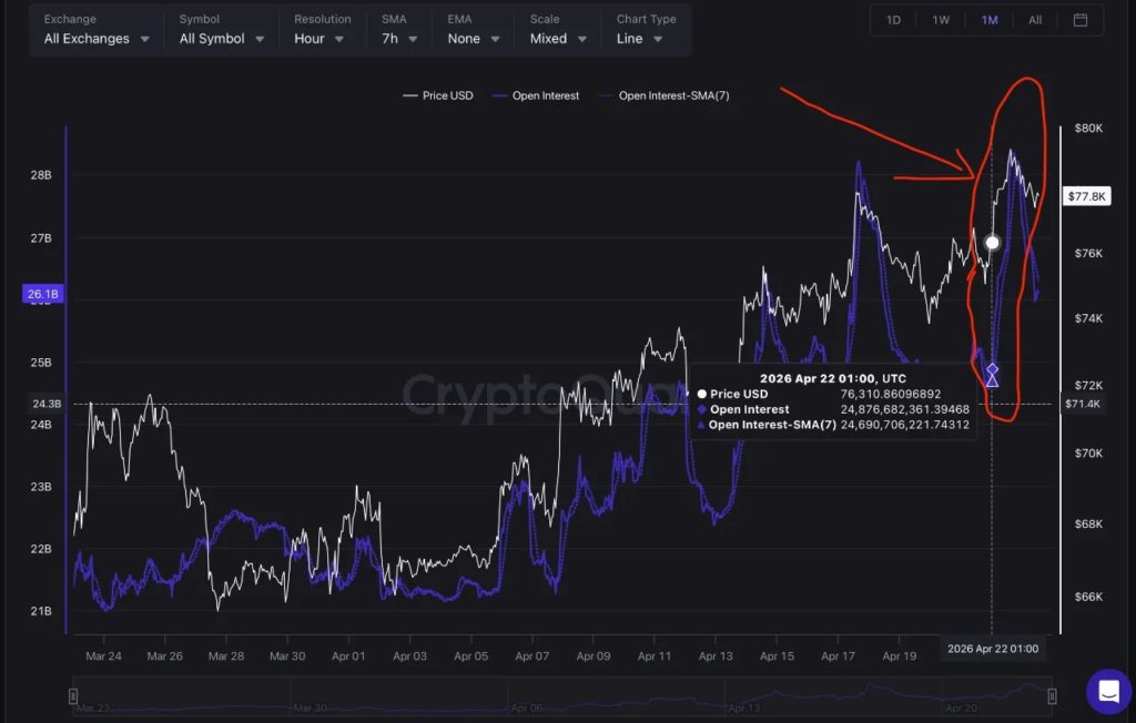 Open interest spiked alongside price to ~$28B then collapsed sharply while price held. The divergence marks the structural signature of a short squeeze. Source: CryptoQuant/TradingView