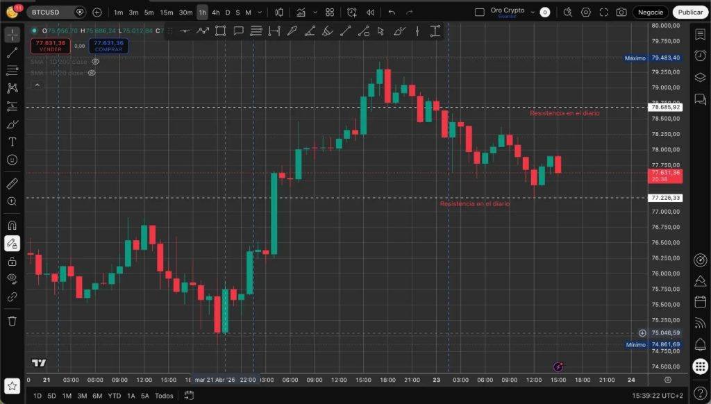 BTC/USD 1-hour chart showing the April 23 spike to $79,483, followed by rejection at marked daily resistance levels. Source: TradingView / Oro Crypto