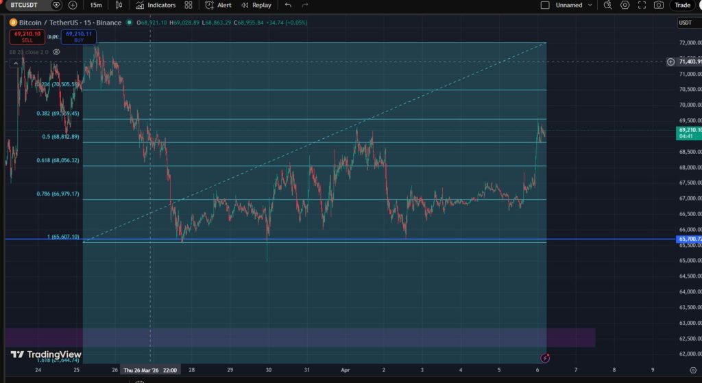 Bullish Short-Term Momentum: The pump from the $65.7k low to $69.2k+ shows a clear higher low and recovery. On the 15m, this looks impulsive, potentially targeting the upper Bollinger Band or the 0.382 Fib (~$69,359) and beyond toward $70k–71k if volume picks up.
Bearish Caveats (from the Update): As highlighted, this Sunday/Monday move lacks strong volume support, OBV remains bearish on higher timeframes, and TBT stop-loss hunting alerts have been active. The macro trend (daily/weekly TBO) is still viewed as bearish overall, with risk of reversal if this is just manipulation. A failure at the 0.382 Fib could lead to a quick retrace back toward the 0.5 or 0.618 levels.
Risk Management Suggestion: Long Bias (Scalp/Intraday): Entry near 0.618 retest ($68,056), mid-range scale at 0.5 ($68,812), scalp exit near 0.382 ($69,359). Stop below the recent low or the blue support line ($65,700) for wider swings.
Watch for confirmation: Higher timeframe TBO cloud rejection, RSI divergence, or volume fade would align with the bearish macro view.