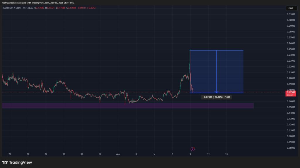 Fartcoin USDT 15-minute chart on MEXC showing 29.60% flash crash from $0.25 high to $0.177 low on April 9 2025, with blue crash zone highlighted on TradingView.