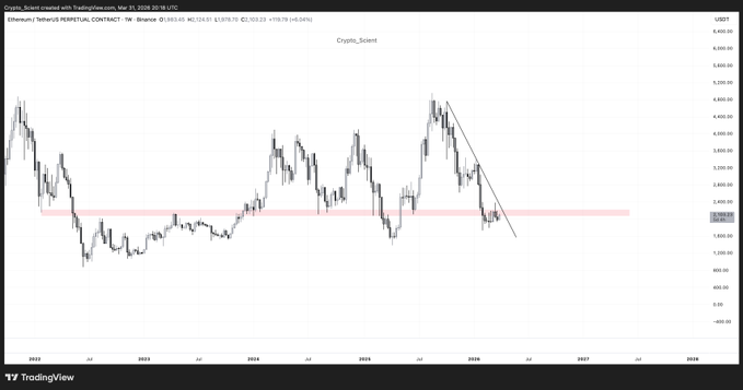 Ethereum weekly chart highlighting the critical $2100–$2250 zone (red box) as a major 4-year support/resistance level. Price has shown strong reactions at this range multiple times since 2022, now acting as resistance after breaking below it in February, with current consolidation below in a macro downtrend.