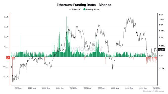 Ethereum Short Squeeze Brewing Despite +30% recovery from February lows and a 65% prior correction, bears remain extremely aggressive. Binance ETH funding rates have stayed deeply negative for weeks — mirroring the FTX collapse period in November 2022. Monthly average funding rate: -0.0018 Rising short liquidations suggest overcrowded shorts are already getting squeezed. Cascading liquidations could fuel the next leg higher.