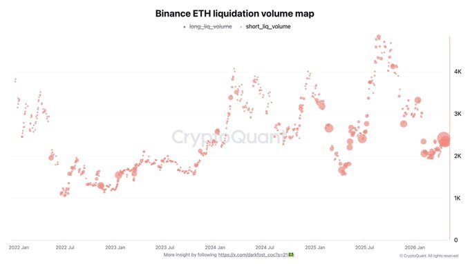 Bears Ignoring the Rebound • ETH +30% from Feb 6 low
• Altcoin market cap (TOTAL2) still down over 51% from highs
• Persistent negative funding rates on Binance
• Short liquidation volume rising Strong bearish consensus rarely wins in crypto. A violent short squeeze on Ethereum may be building.