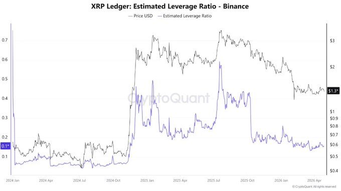 Chart of XRP Exchange Reserve Ratio declining sharply, signaling that XRP investors are accumulating and a potential rally may be near

