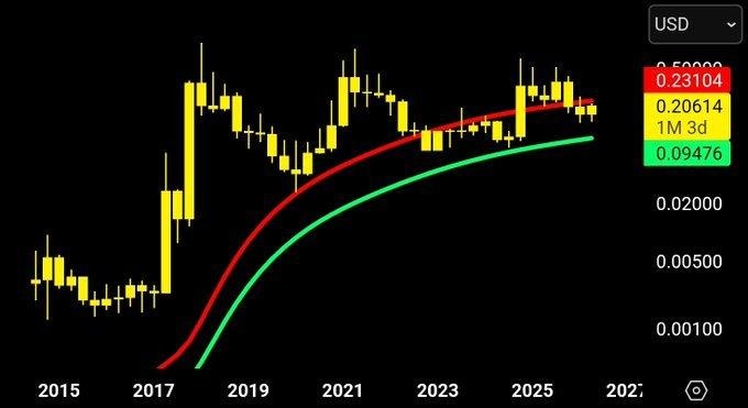 XLM long-term macro chart showing regression bands