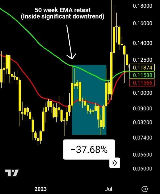 XLM 2023 bear market showing 37.68% rejection from 50-week EMA