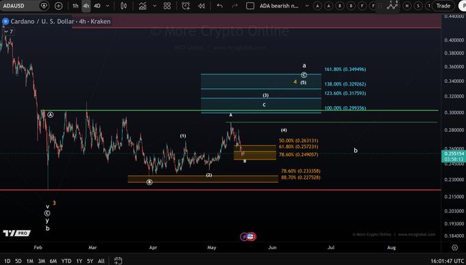  the ADA/USD 4-hour Kraken chart from More Crypto Online showing the Elliott Wave count, the upper micro support band between $0.249–$0.257, and the blue resistance zone at $0.30–$0.35