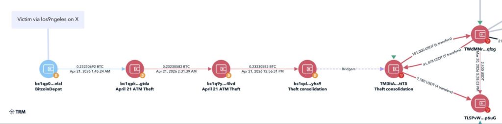  On-chain transaction flow diagram showing funds moving from bc1qp0...vlal (BitcoinDepot) through April 21 ATM Theft wallets to theft consolidation addresses, ending in USDT bridge transfers — sourced from ZachXBT's Telegram/TRM Labs